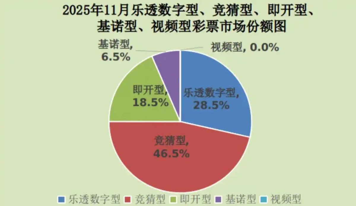 11月份,全国共销售彩票525.90亿元